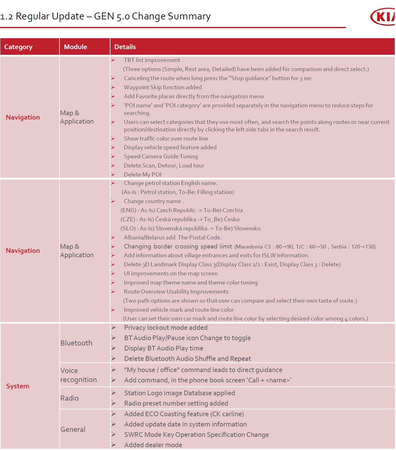 Changelog Hyundai/Kia 2020 SW Update GEN. 5.0